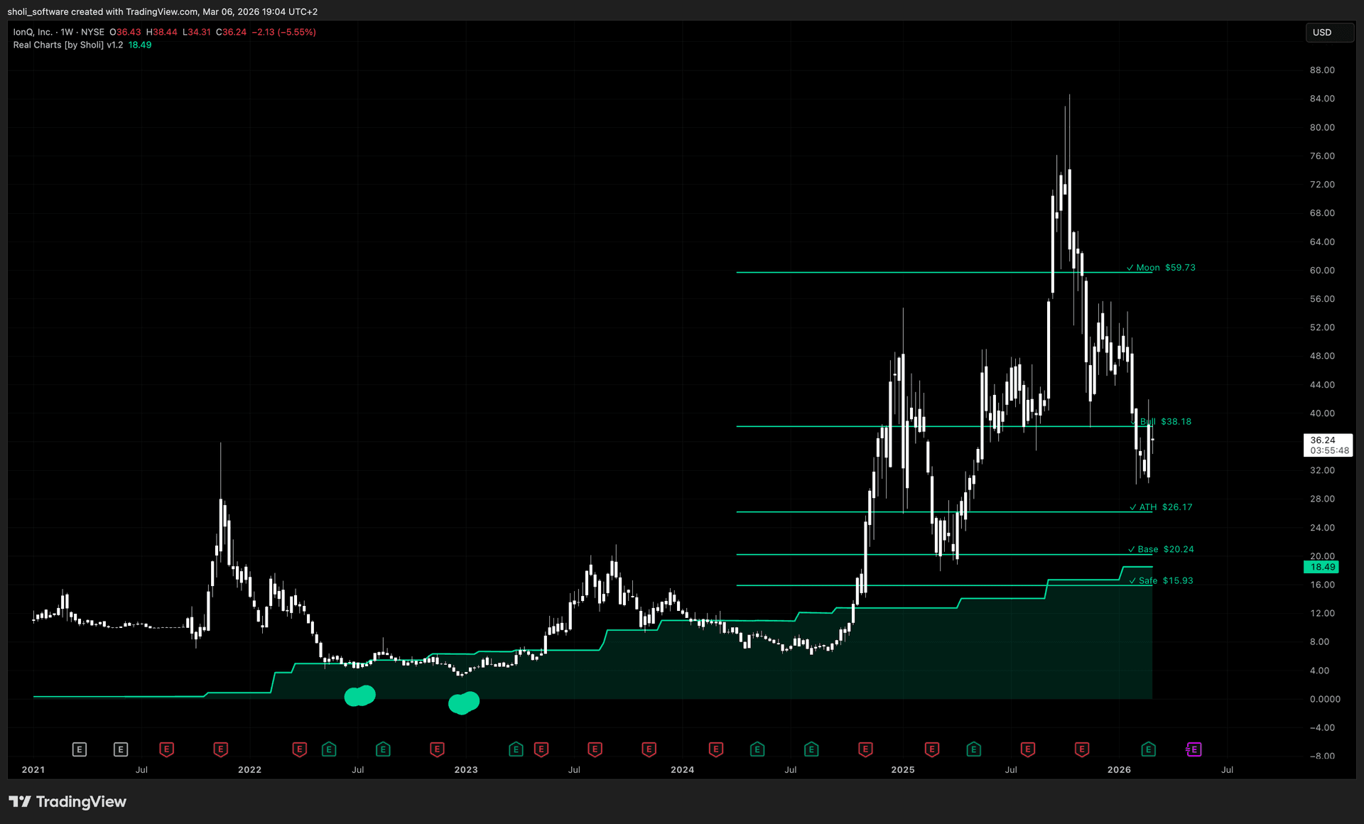 Price prediction targets on IONQ