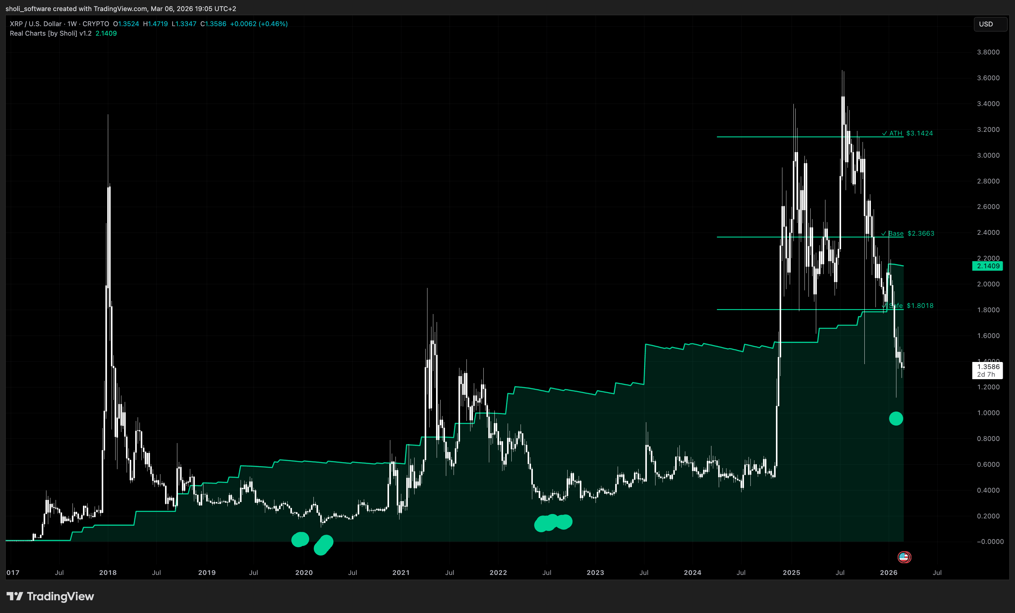 XRP fair price analysis